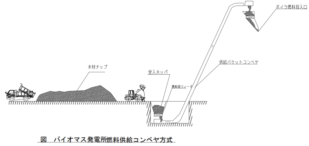 バイオマス燃料搬送装置 株式会社 Hisystem エイチアイシステム
